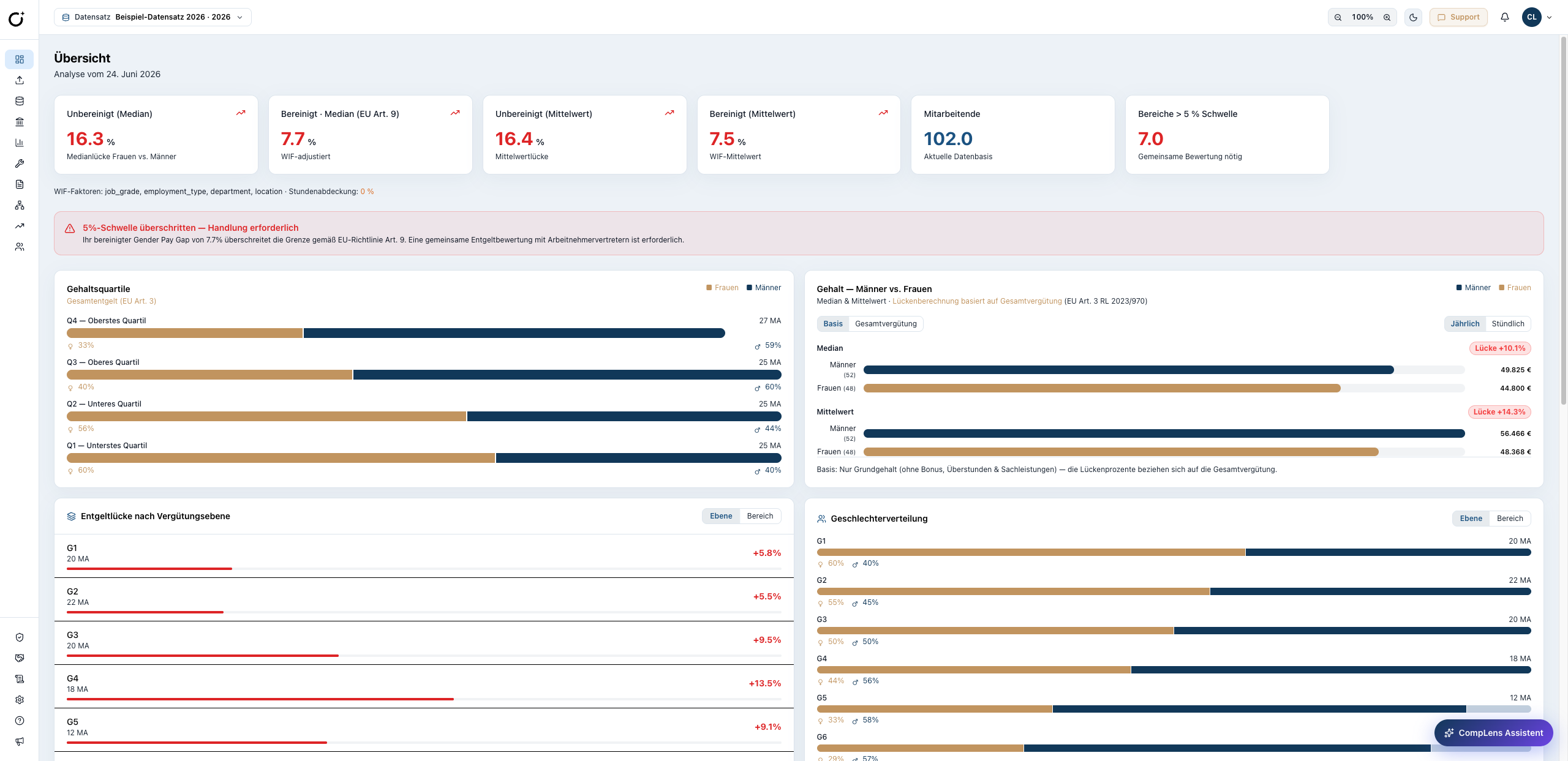 CompLens-Dashboard mit sieben Kennzahlen-Kacheln, Warnbanner zur 5-Prozent-Schwelle und Gehaltsquartilen.